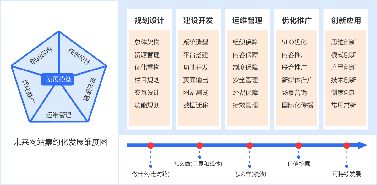 未来网站集约化发展维度图