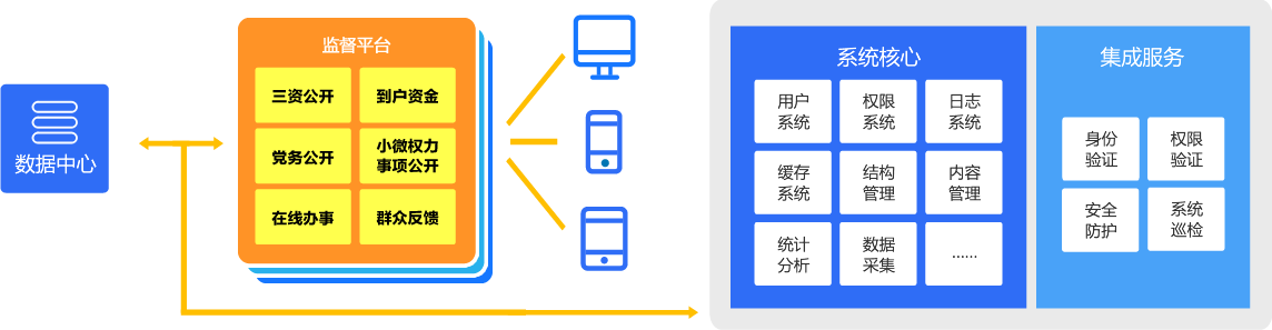 党务公开,三资公开,小微权力事项公开,满意度评价与监督举报